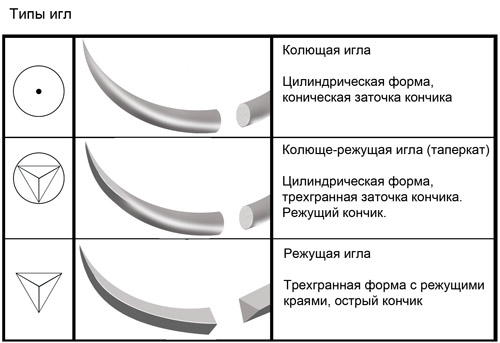 ЕвроТайп шовный материал