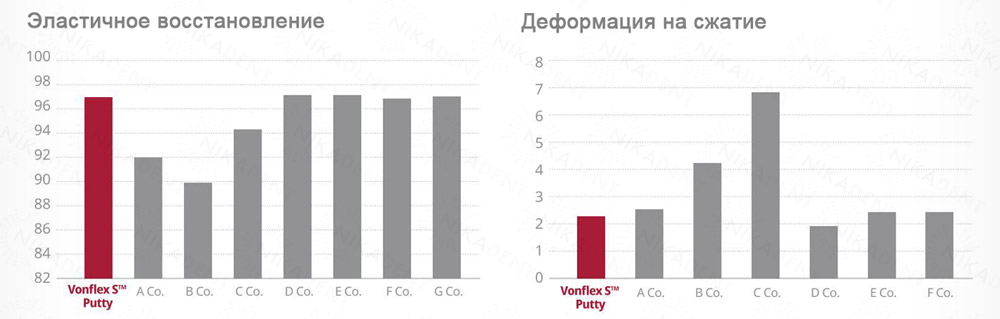 vonflex S Putty, А-силикон стоматологический для снятия базовых оттисков. vonflex S Putty, А-силикон стоматологический для снятия базовых оттисков.
