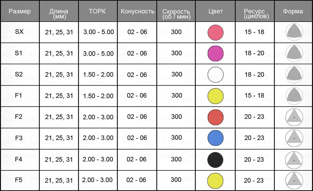 SuperFiles Blue машинные NiTi файлы для эндодонтической обработки корневых каналов зубов SuperFiles Blue машинные NiTi файлы для эндодонтической обработки корневых каналов зубов