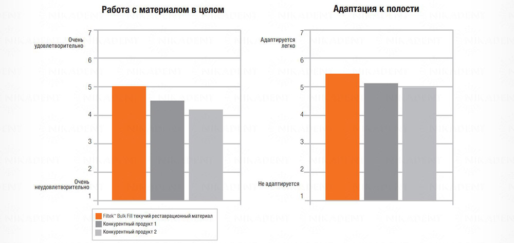 Filtek Bulk Fill прокладочный стоматологический материал с возможностью объемного внесения. Filtek Bulk Fill прокладочный стоматологический материал с возможностью объемного внесения.