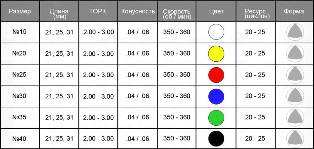 UltraFiles Blue машинные NiTi файлы для эндодонтической обработки корневых каналов зубов UltraFiles Blue машинные NiTi файлы для эндодонтической обработки корневых каналов зубов