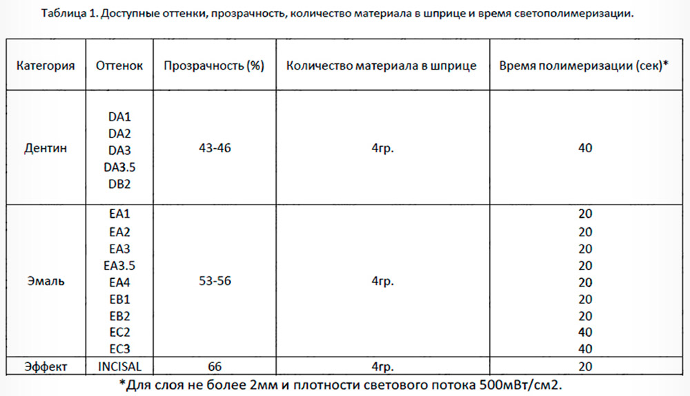 LLIS светоотверждаемый композит для реставраций, универсальный, пакуемый, рентгеноконтрастный. LLIS светоотверждаемый композит для реставраций, универсальный, пакуемый, рентгеноконтрастный.