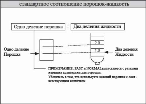 Tokuyama Rebase II Инструкциясоотношение порошка и жидкости Tokuyama Rebase II Инструкциясоотношение порошка и жидкости