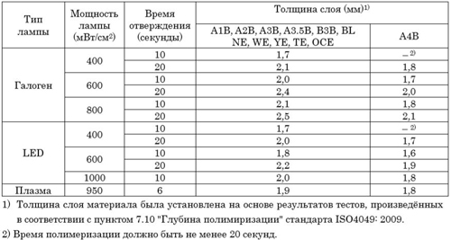 полимеризация материала Estelite Asteria, рекомендации полимеризация материала Estelite Asteria, рекомендации