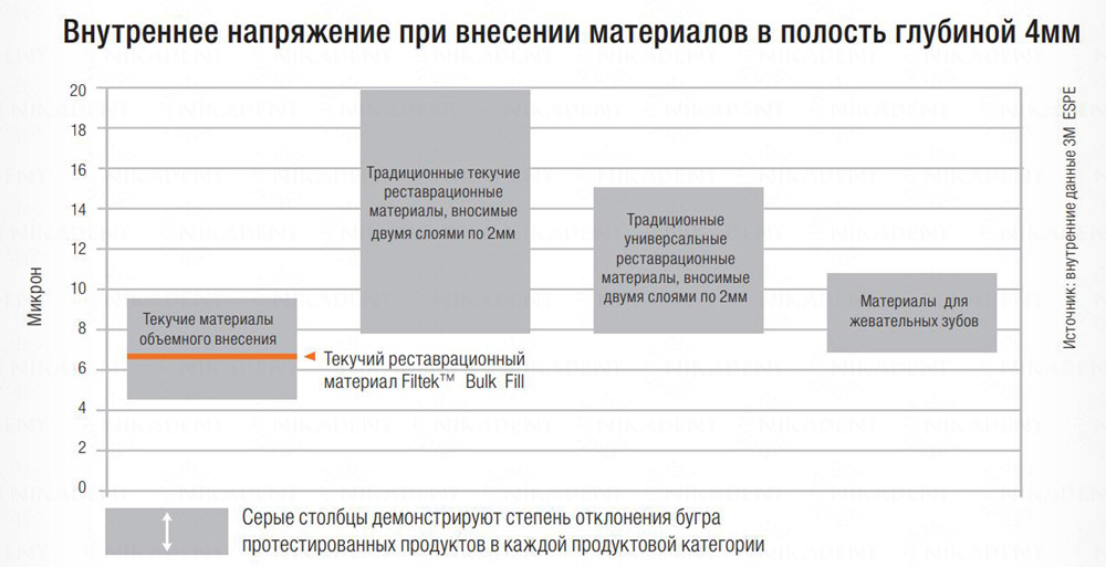 Filtek Bulk Fill прокладочный стоматологический материал с возможностью объемного внесения. Filtek Bulk Fill прокладочный стоматологический материал с возможностью объемного внесения.