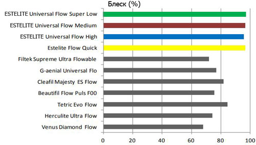 Estelite Universal Flow Estelite Universal Flow