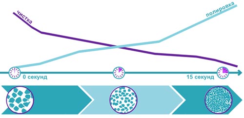 clinice изменение размера и формы частиц перлита в течение чистки