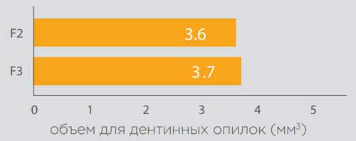 Protaper Universal совокупный объем дентинных опилок Protaper Universal совокупный объем дентинных опилок