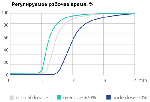 Регулирование скорости застывания за счет изменения количества активатора. Регулирование скорости застывания за счет изменения количества активатора.
