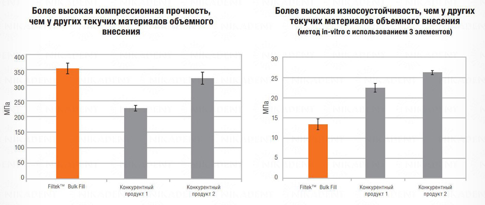 Filtek Bulk Fill прокладочный стоматологический материал с возможностью объемного внесения. Filtek Bulk Fill прокладочный стоматологический материал с возможностью объемного внесения.